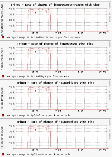 Figure 6 shows the average changes in the target MIB variables per five-second 