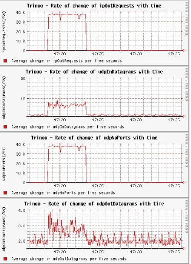 Figure 6. Trinoo Attack - Changes In Target MIB Variables. 