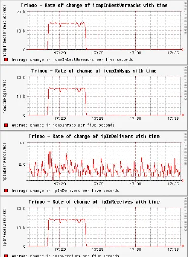 Figure 7 shows the average change in the attacker1 MIB variables per five-second 