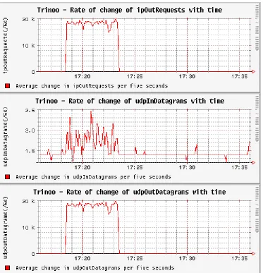 Figure 7. Trinoo Attack - Changes In Attacker1 MIB Variables. 