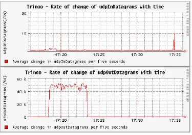 Table 2. Affected MIB Variables In TFN Ping Flood Attack. 