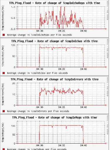 Figure 9 below shows the average change in the target MIB variables per 