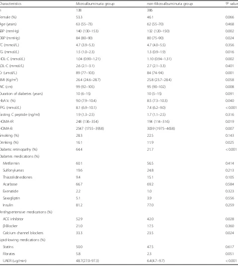 Table 1 Comparison of clinical characteristics between the Microalbuminuria group and non-Microalbuminuria group