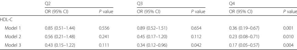 Table 3 Adjusted OR and 95% CI of microalbuminuria associated with quartiles of HDL-C
