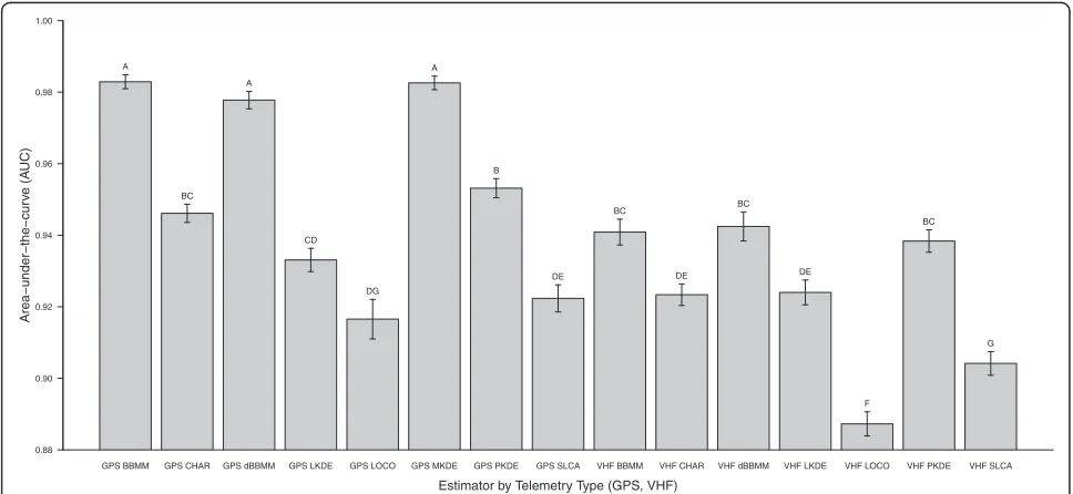 Table 1 Model selection results for the candidate set of models investigating the effect of covariates on area-under-the-curve for 8 estimators of home range for Florida Panther from 2005 to 2013 in Southern Florida, USA