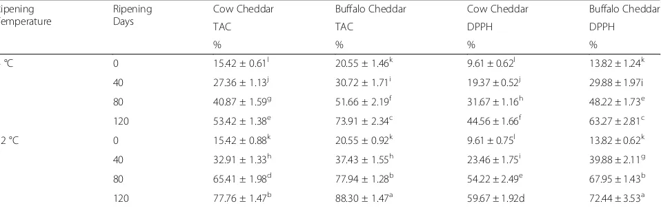 Table 2 Antioxidant properties of cow and buffalo milk cheddar cheese in accelerated ripening