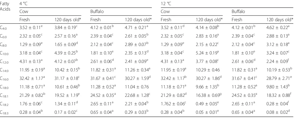Table 3 Changes in fatty acid composition of fresh and 120 days ripened cheese