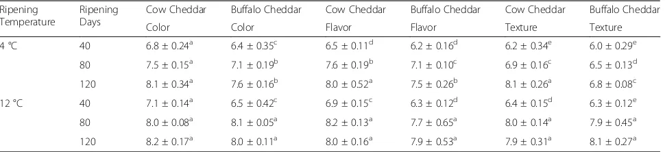 Table 4 Lipolysis of cheddar cheese ripened at 4 °C and 12 °C