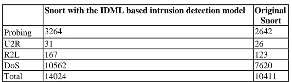 Fig. 5. An IDML-based intrusion detection experimental system. 