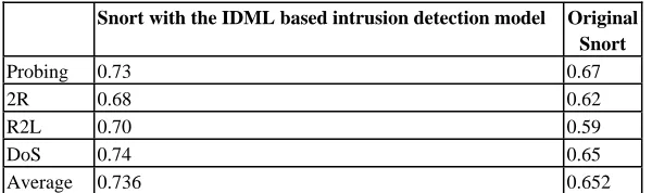 Table 3. The detection accuracy of both systems. 