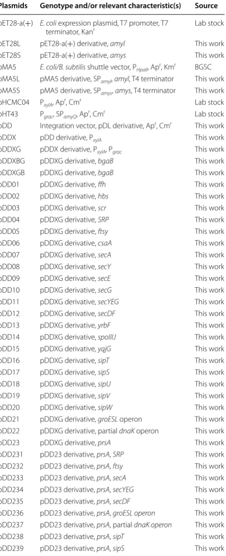 Table 2 Plasmids used in this study