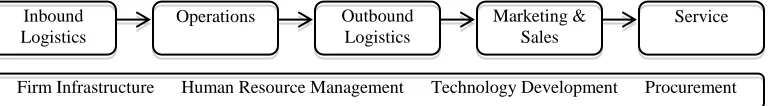 Figure 1:  Generic Value Chain 