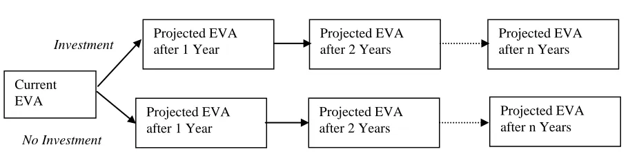 Figure 7:  Projected EVA 