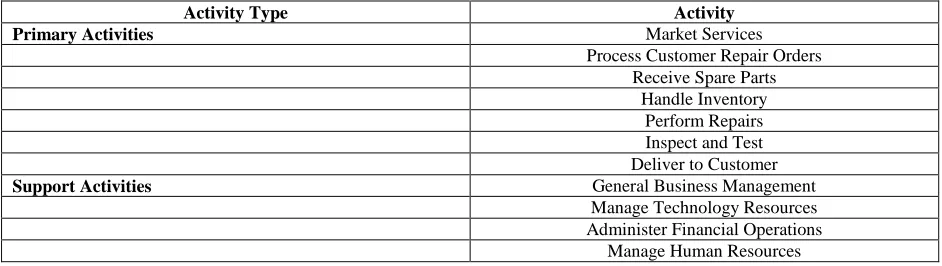 Table 3:  Activity Costs 