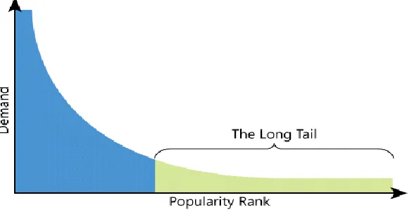 Figure 1:  The Long-tail concept.  [Cho06, p. 8] 