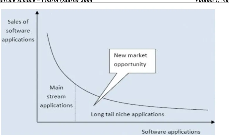Figure 2:  Long-tail software opportunities.  [Cho08, p. 2] 