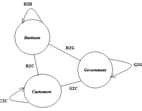 Figure 3:  Scope of Electronic Commerce 