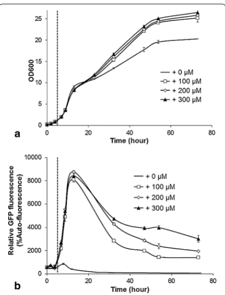Figure 3 Copper induction of the fluorescence was determined from the reference strain in parallel