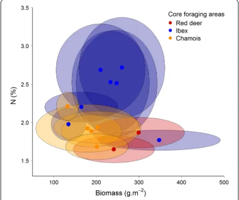 Figure 2 Probabilities for de facto use of core foraging areas by red deer, ibex and chamois