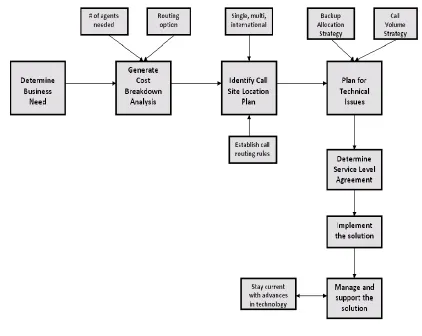 Figure 1:  Contractual Helpdesk Service Agreement Decision Flow 