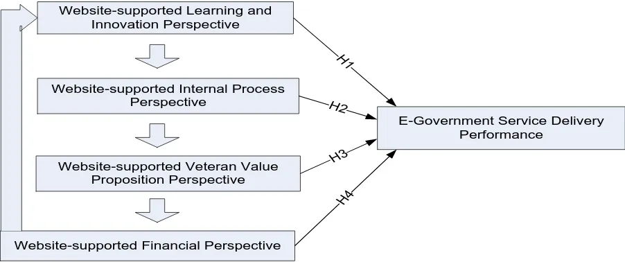 Figure 1 Research Model (Adapted from the Balanced Scorecard Framework of Huang and Hu, 2004) 