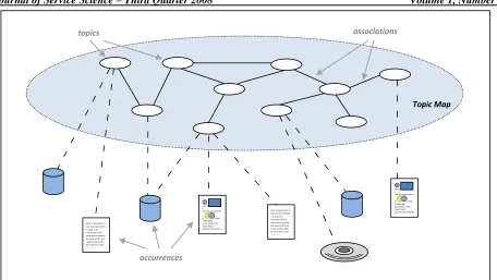 Figure 3:  Topic map with multiple occurrence types 
