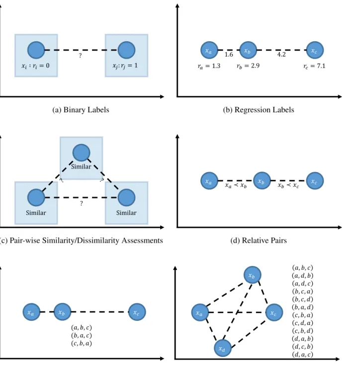 Figure 3: Example object embeddings using different forms of feedback