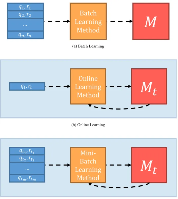 Figure 5: Batch, online, and mini-batch learning settings