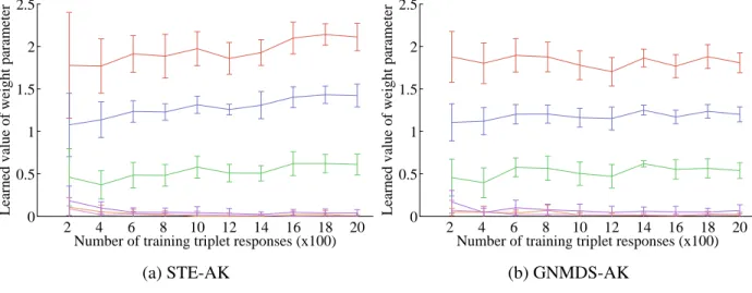 Figure 8: RCKL-AK synthetic data experiments: mean values of weight parameters (µ 1 (red), µ 2 (blue), µ 3 (green), µ 4 (teal), µ 5 (pink), µ 6 (purple))