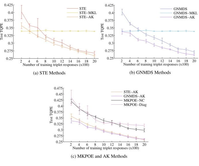Figure 9: RCKL-AK aset400 data experiment: Test TQPE vs. number of training responses (ten trials, 90% CI)