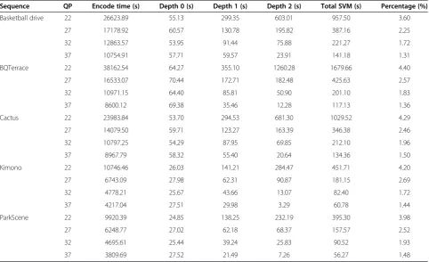 Table 5 Complexity and RD performance comparison inTS2 (average of 4 QP points)