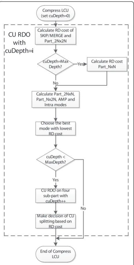 Figure 2 RDO on CU size in HM.