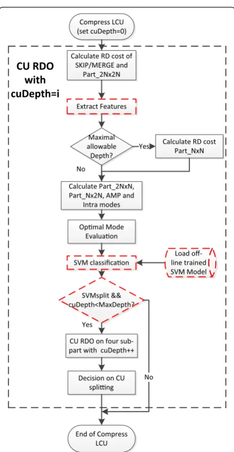 Figure 4 Proposed CU early termination algorithm based onSVM.