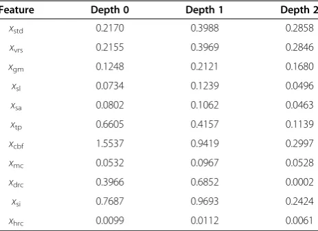 Table 1 F-score of features in different CU depth