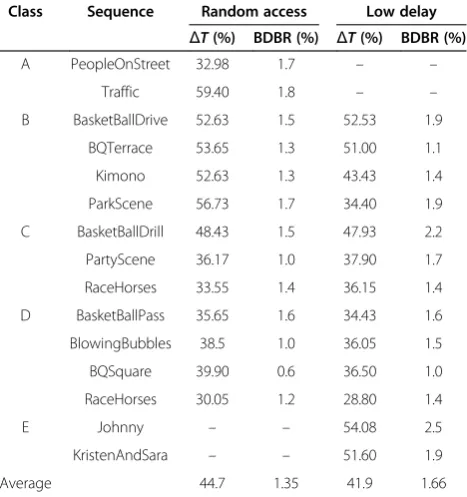Table 3 Complexity and RD performance comparison inTS1 (average of 4 QP points)