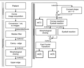Figure 9 Block diagram of the proposed image analysis algorithm. These are, in order, imageacquisition from the Corvis tonometer, median filtration, determination of the cornea outer edge,separation of the relative cornea deformation, separation of reactio
