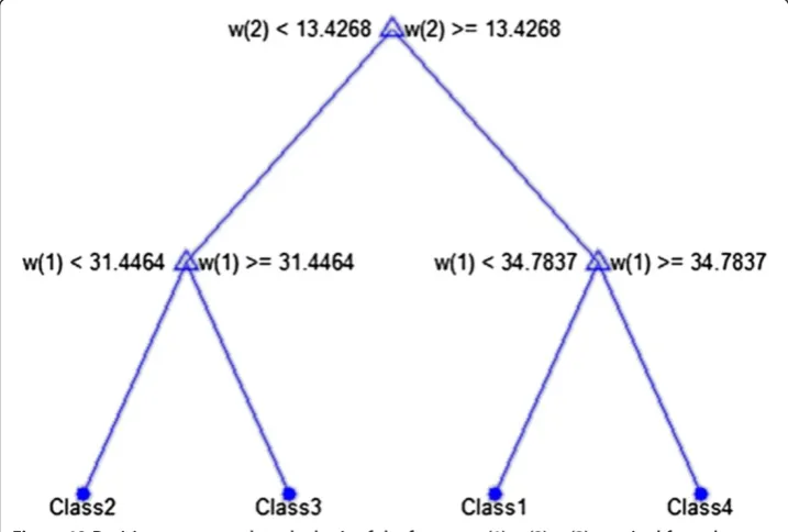 Figure 12 Decision tree created on the basis of the features w(1), w(2), w(3) acquired from theimage and their division into four classes