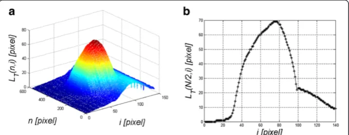 Figure 4 Sample graphs LT(n,i) and LT(N/2,i). The results obtained concern a relative cornea deformationresulting from an air-puff stimulus