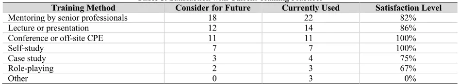Table 4. Methods Would Consider for Future Training 