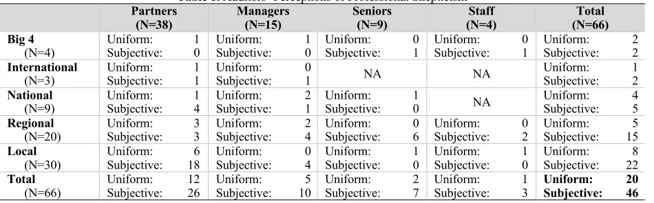 Table 1. Auditors’ Perceptions of Professional Skepticism 