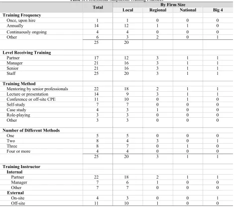 Table 3. Professional Skepticism Training Practices 