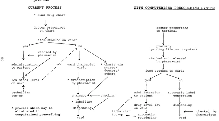 Figure 3 Comparison of computerised process