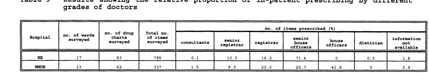 Table 3 Results showing the relative proportion of in-patient prescribing by different grades of doctors