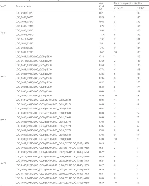 Table 1 Expression stability of candidate reference genes