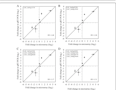 Fig. 3 Gene expression patterns of the best different gene/gene combinations. Relative expression level was determined by the 10-gene referenceand normalized by the roots of IR64 under well-watered condition