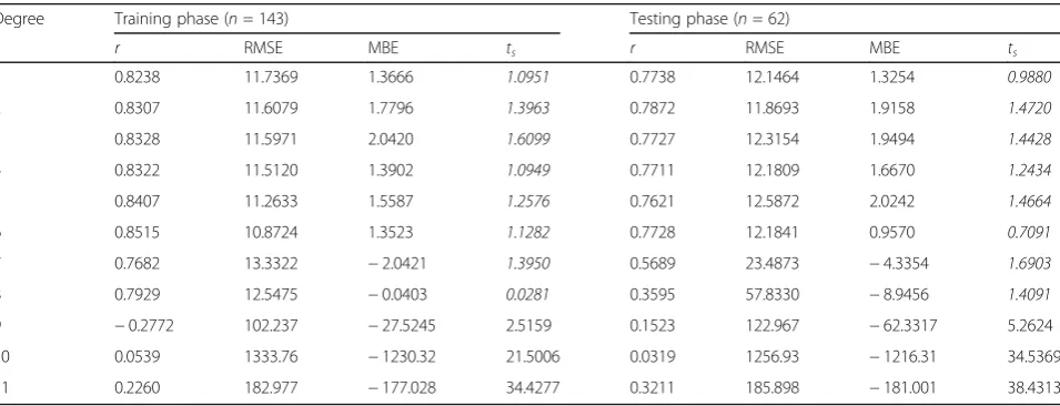 Table 4 Statistical results for soft computing in the estimations of cloudless DLR and the statistically significant models are in italics