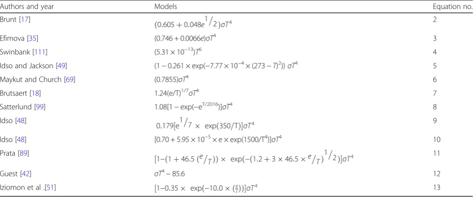 Table 1 Some of the uniquely different cloudless DLR regression models considered in this study