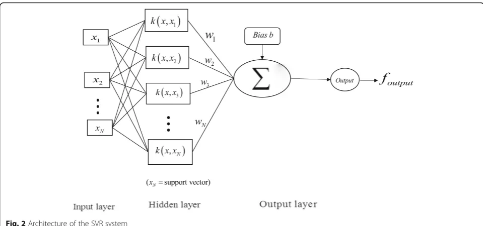 Fig. 1 The structure of the ANN system used in this study