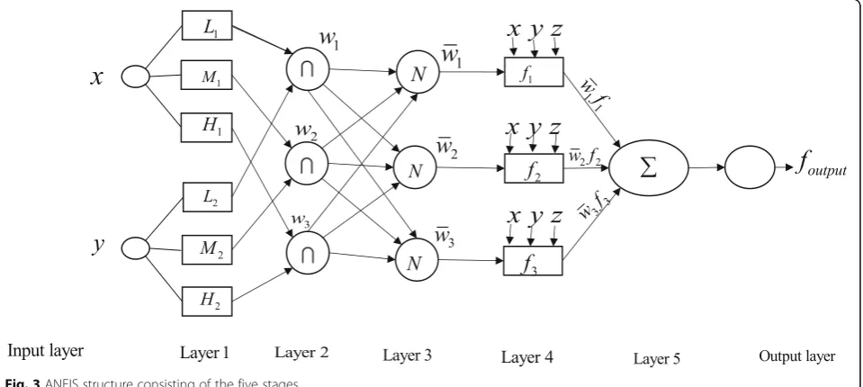 Fig. 3 ANFIS structure consisting of the five stages