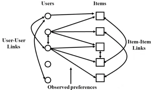 Figure 1.3: Graph-based representation of the recommendation setting. Users (round nodes) and items (square nodes) form a heterogeneous network